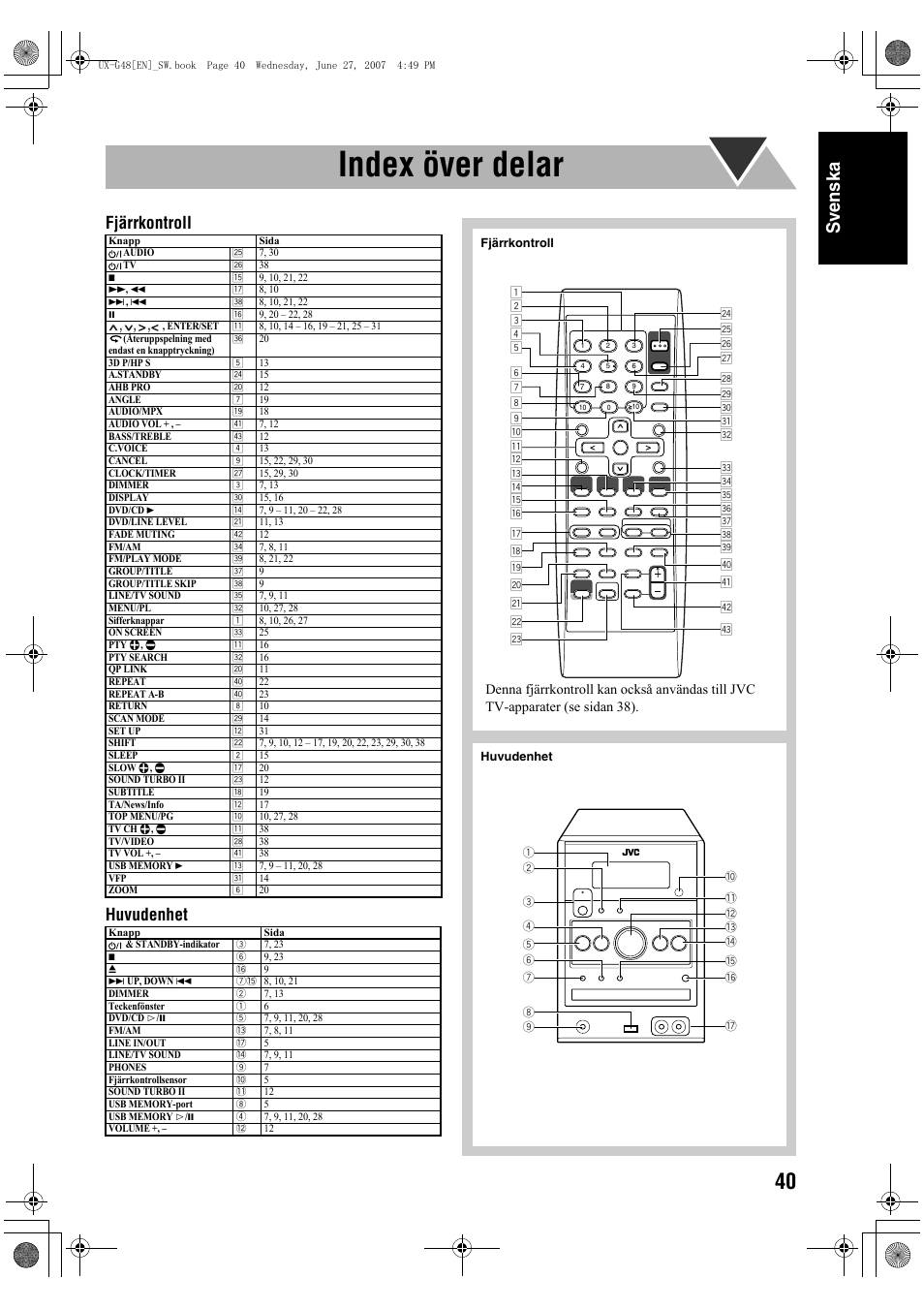 Index över delar, Sv ensk a, Fjärrkontroll huvudenhet | JVC Micro Component System UX-G48 User Manual | Page 47 / 208