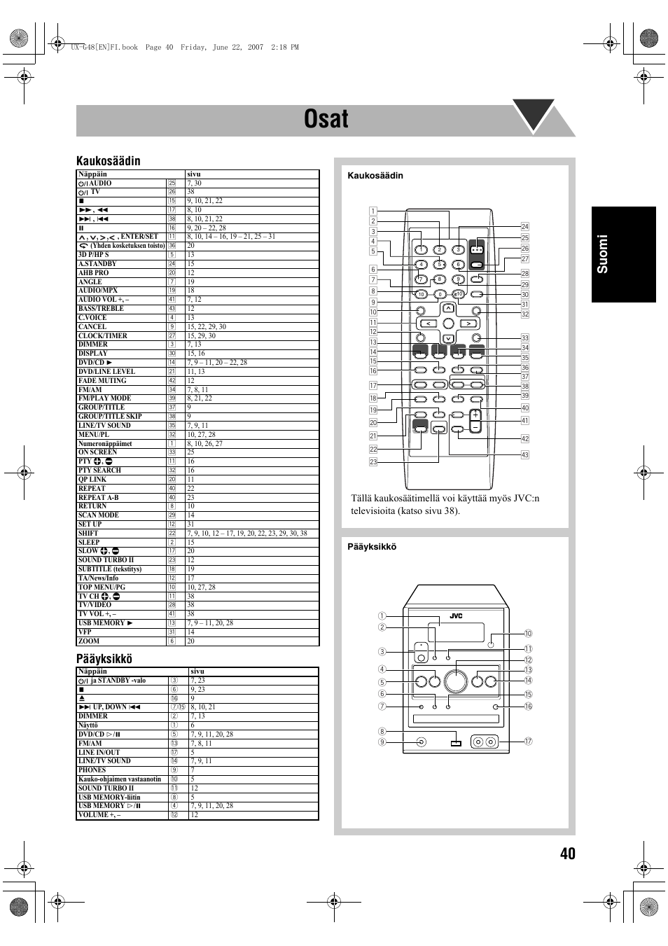 Osat, Suomi, Kaukosäädin pääyksikkö | JVC Micro Component System UX-G48 User Manual | Page 87 / 208