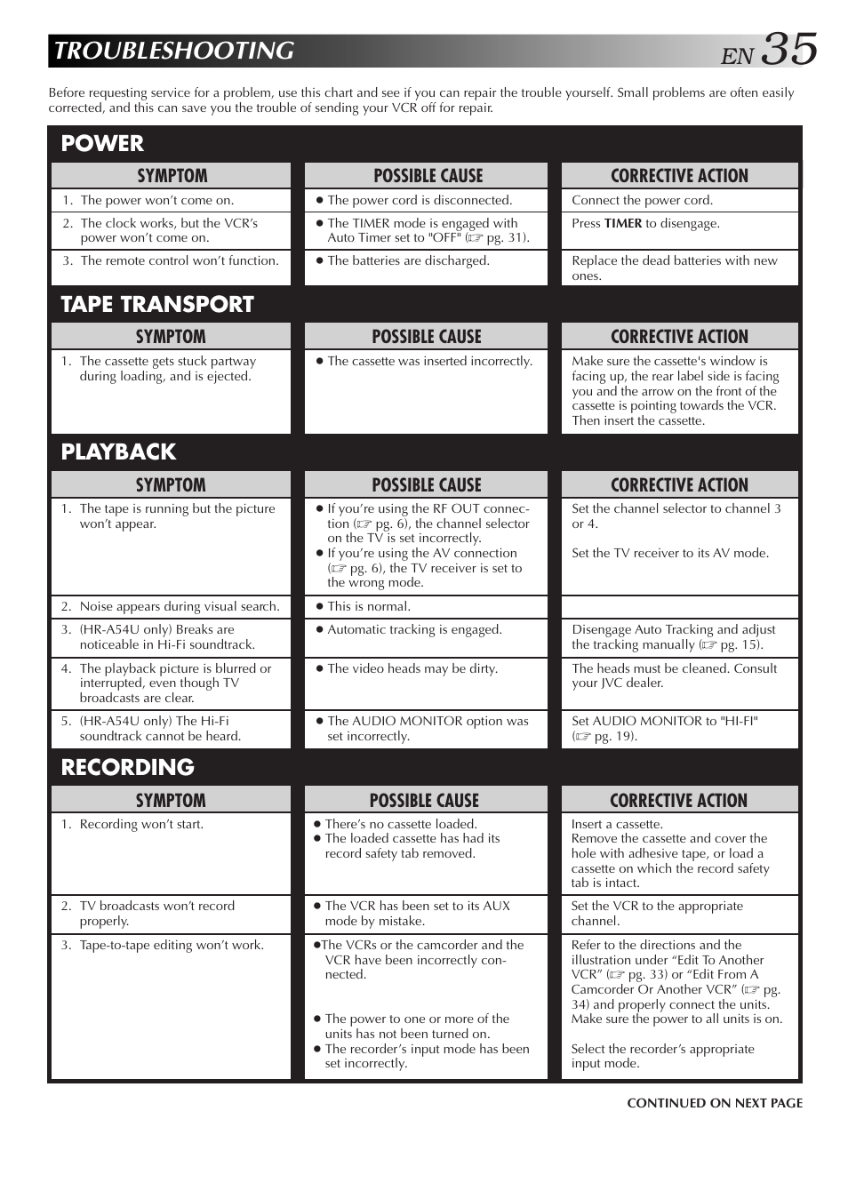 Troubleshooting, Recording playback power tape transport, Possible cause | Symptom, Corrective action | JVC HR-A34U User Manual | Page 35 / 44