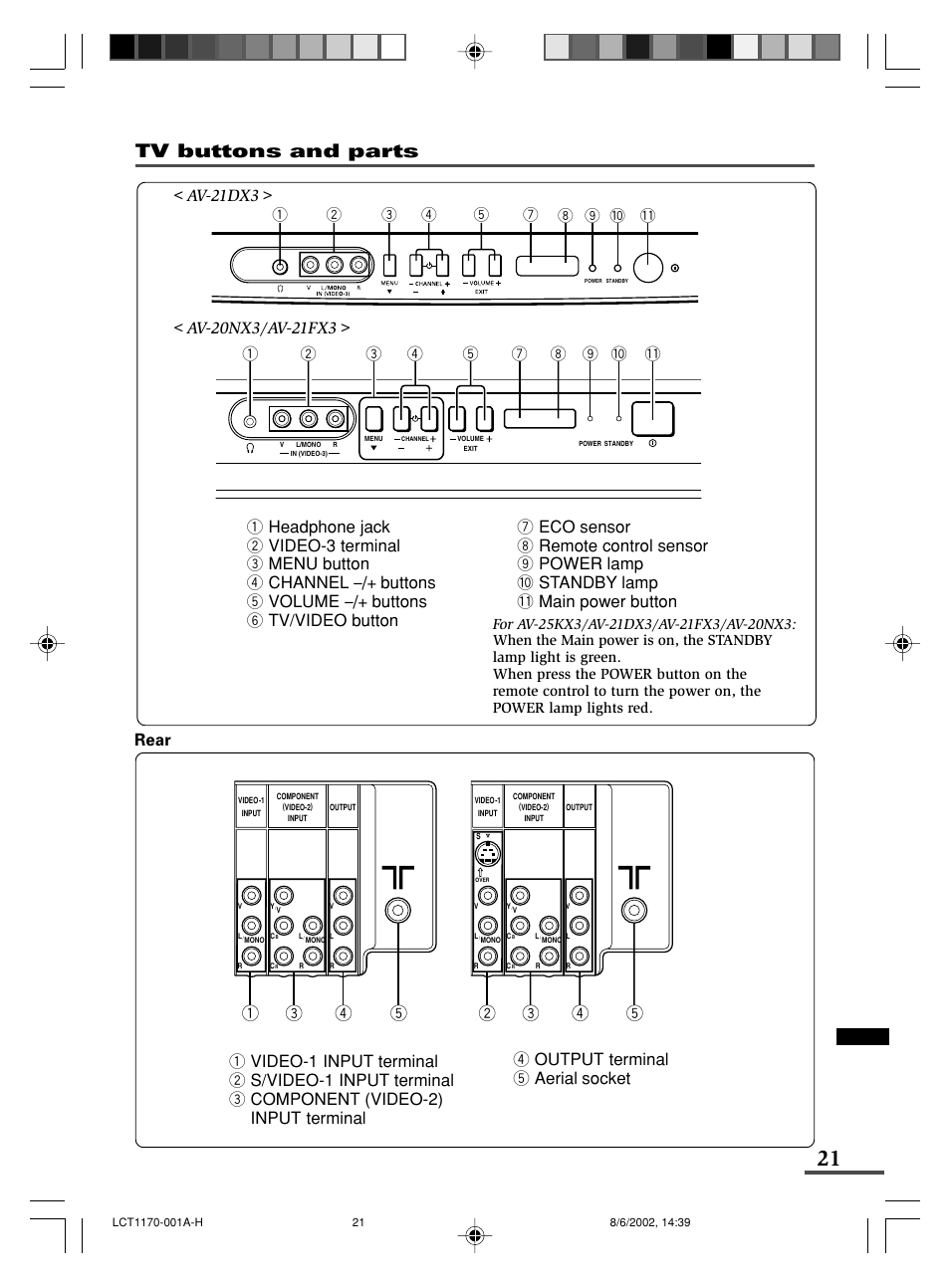 Tv buttons and parts, 4 output terminal 5 aerial socket, Av-21dx3 | JVC AV-21WX3 User Manual | Page 21 / 112