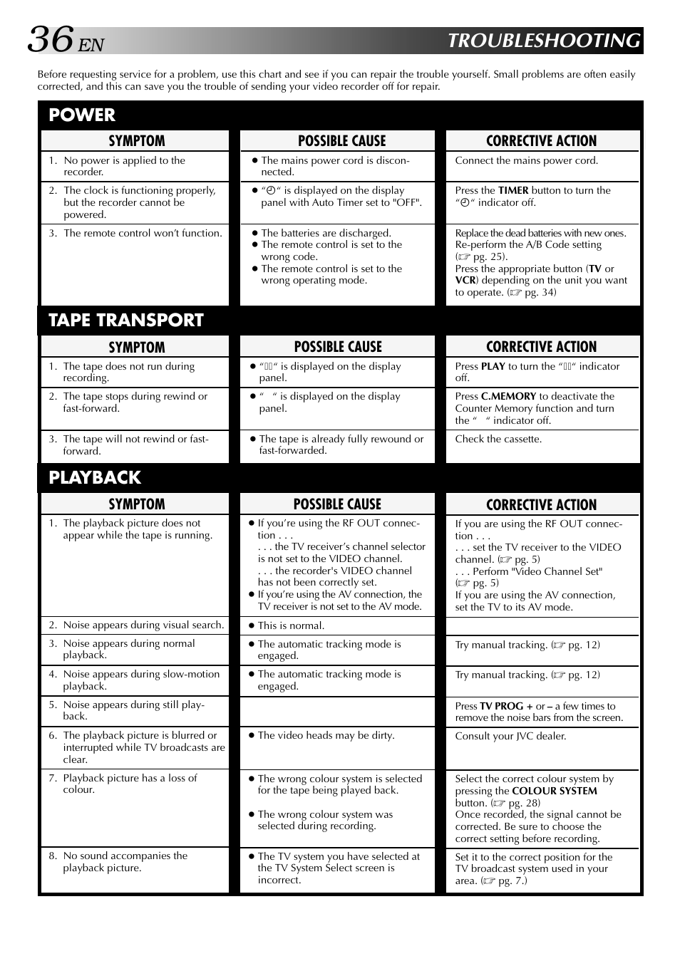 Troubleshooting, Playback tape transport power, Possible cause | Symptom, Corrective action | JVC HR-J249EE User Manual | Page 36 / 44