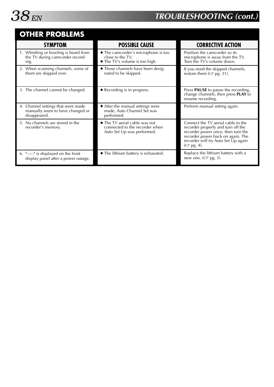 Troubleshooting (cont.), Other problems, Corrective action | Symptom, Possible cause | JVC HR-J249EE User Manual | Page 38 / 44