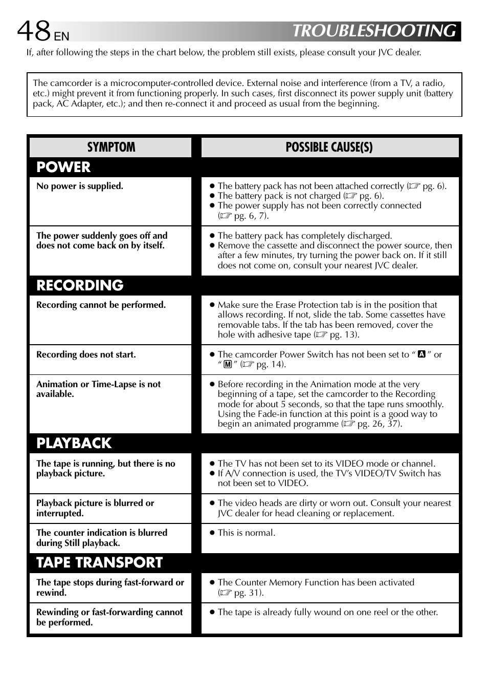 Troubleshooting, Power, Recording playback tape transport | Symptom possible cause(s) | JVC 1000MKV*UN*VP User Manual | Page 48 / 55