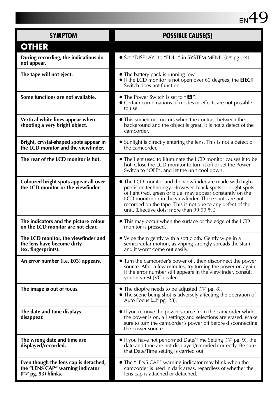 Other, Symptom possible cause(s) | JVC 1000MKV*UN*VP User Manual | Page 49 / 55