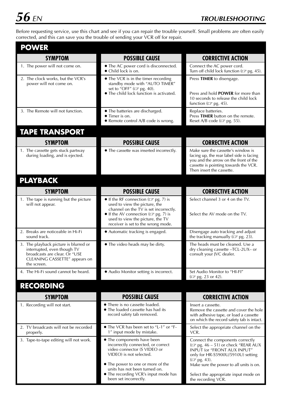 Troubleshooting, Power tape transport playback recording, Possible cause | Symptom, Corrective action | JVC HR-5910U User Manual | Page 56 / 68