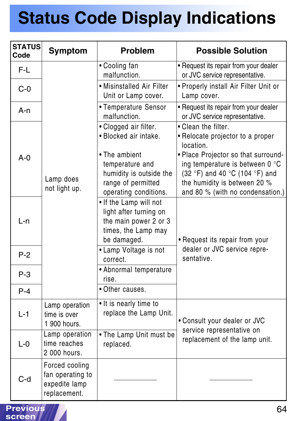 F the power button, And then see, The chart to determine a course of action | Status code display indications | JVC LX-P1010ZE User Manual | Page 64 / 79