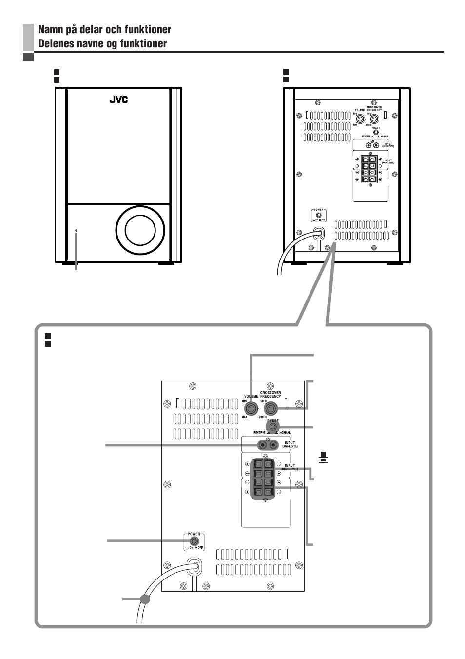 Förstärkardel forstærkerdel, Baksida bagpanel, Framsida forpanel | JVC SP-PW100 User Manual | Page 27 / 40
