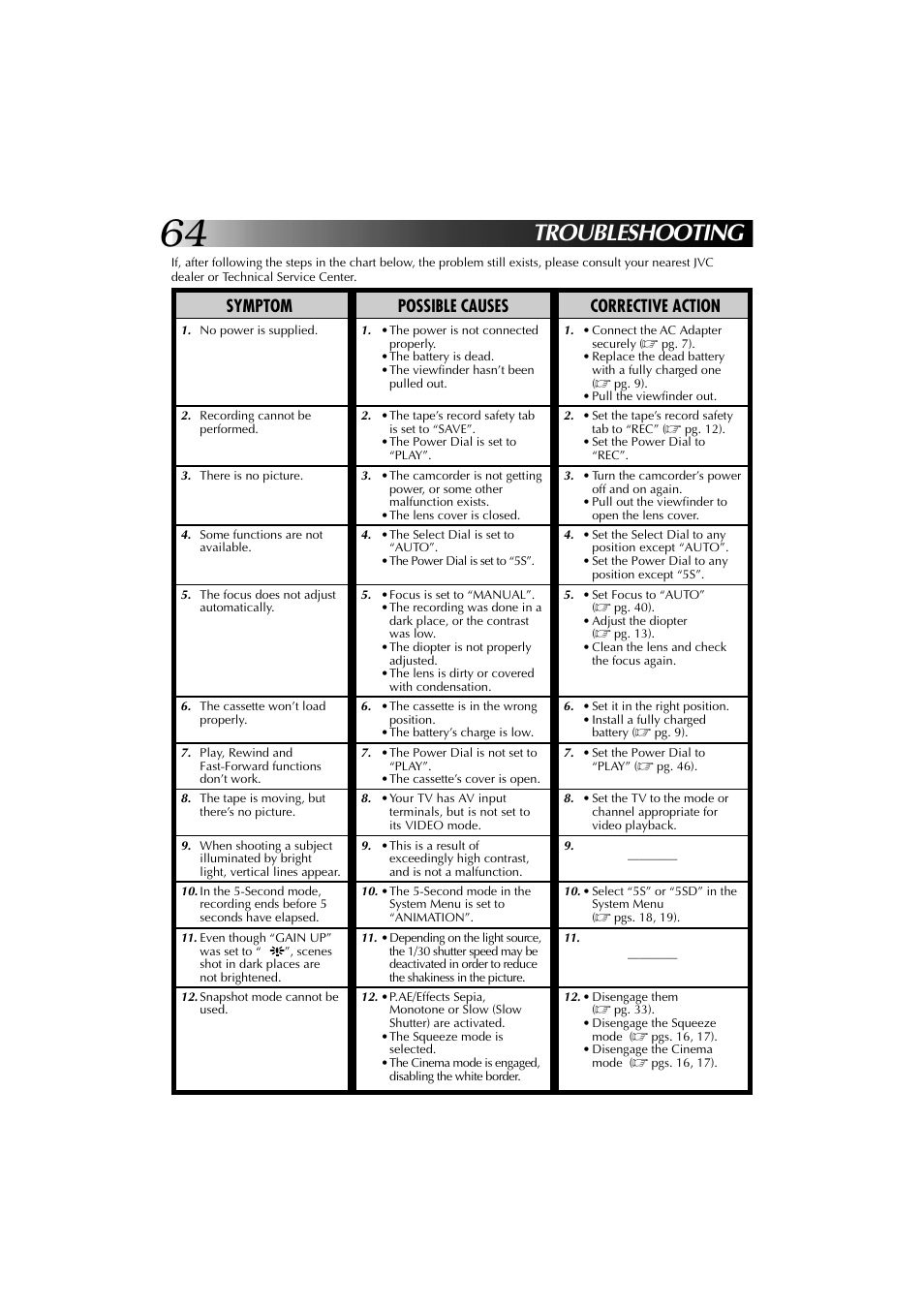 Troubleshooting, Symptom possible causes corrective action | JVC YU30052-625-1 User Manual | Page 64 / 72