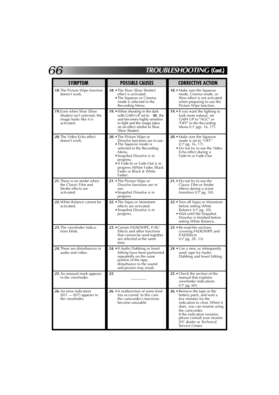 Troubleshooting, Cont.), Symptom possible causes corrective action | JVC YU30052-625-1 User Manual | Page 66 / 72