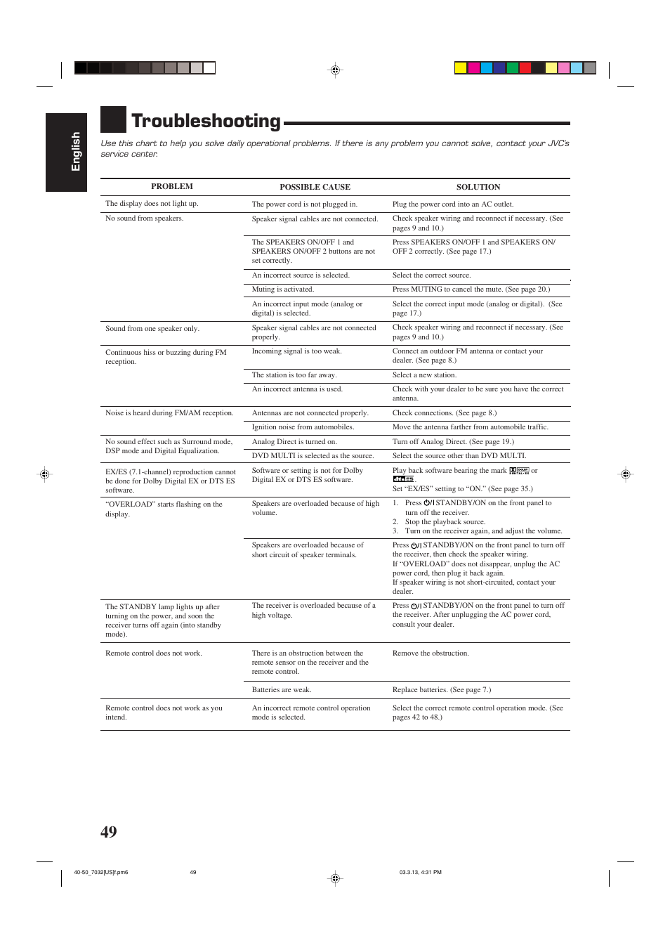 Troubleshooting, English | JVC RM-SRX7032U User Manual | Page 52 / 54