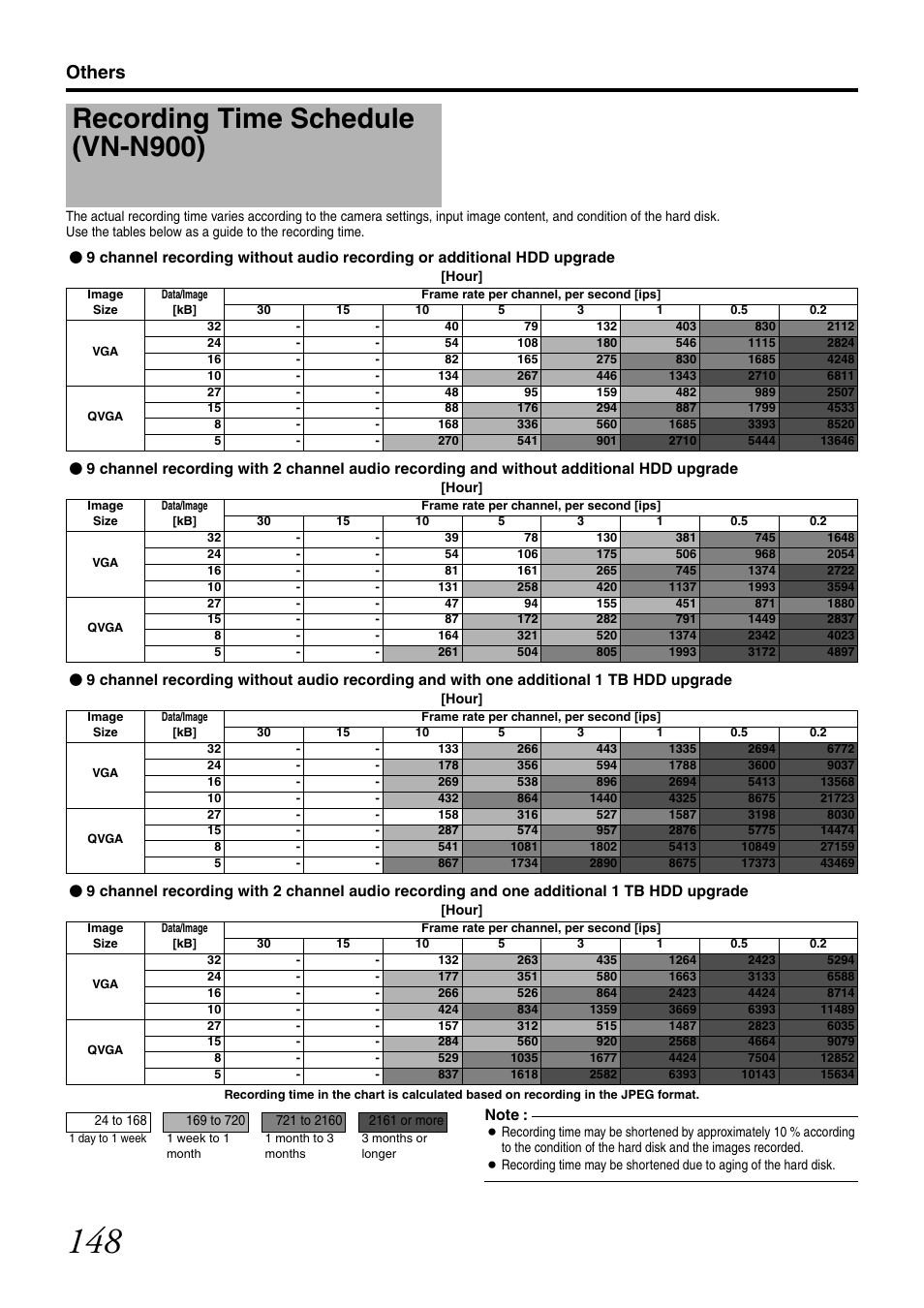 Recording time schedule (vn-n900), Others | JVC LST0728-001C User Manual | Page 156 / 168