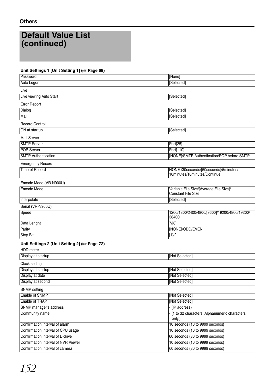 Default value list (continued), Others | JVC LST0728-001C User Manual | Page 160 / 168