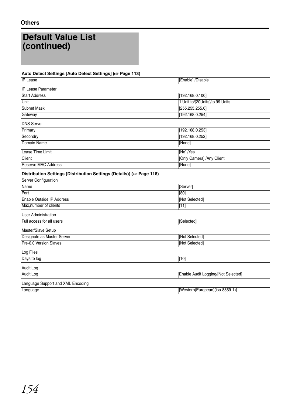 Default value list (continued), Others | JVC LST0728-001C User Manual | Page 162 / 168