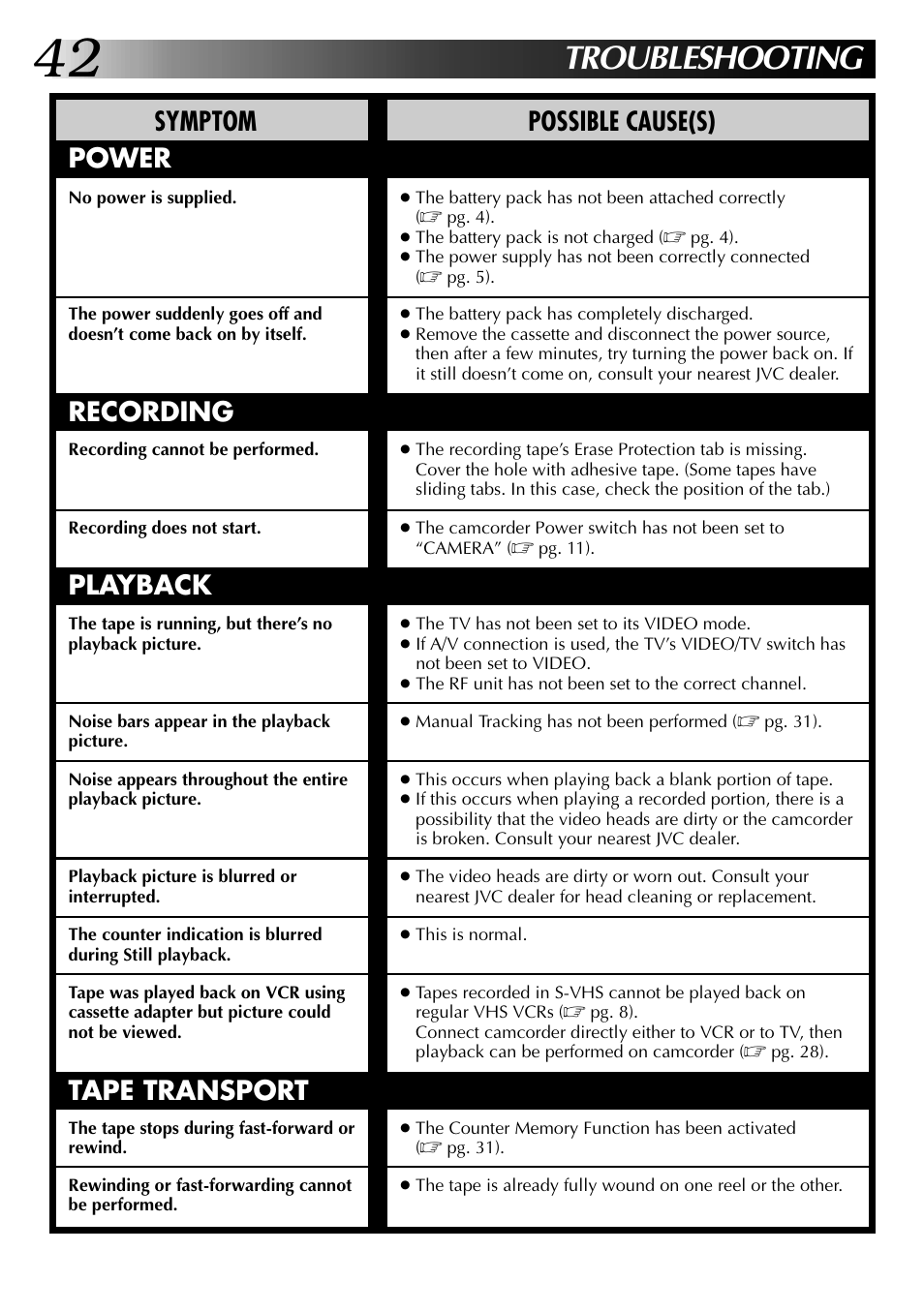 Troubleshooting, Possible cause(s), Symptom | Power recording playback tape transport | JVC 0597TOV*UN*SN User Manual | Page 42 / 50