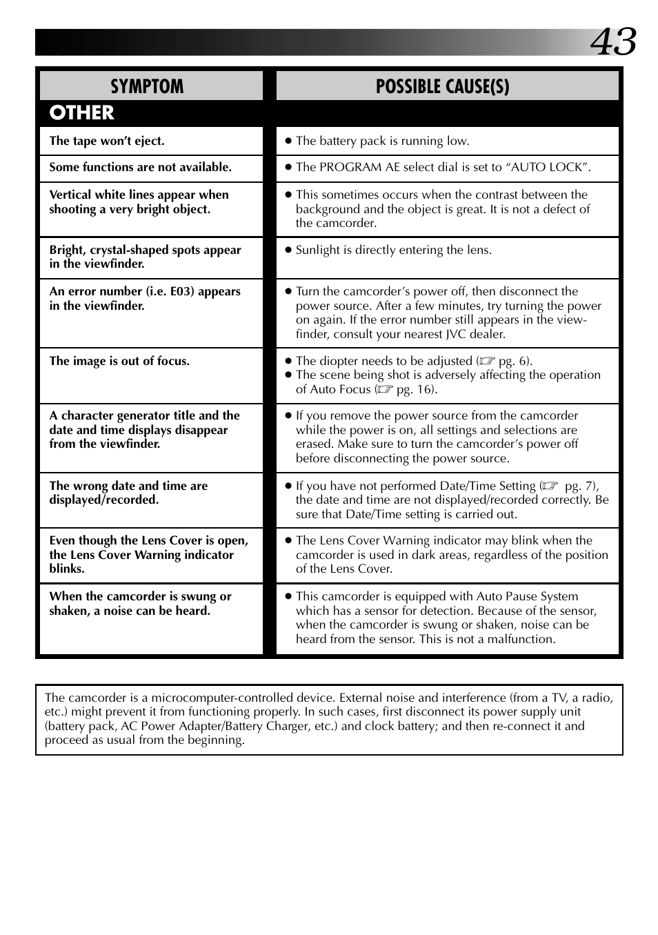 Possible cause(s), Symptom, Other | JVC 0597TOV*UN*SN User Manual | Page 43 / 50