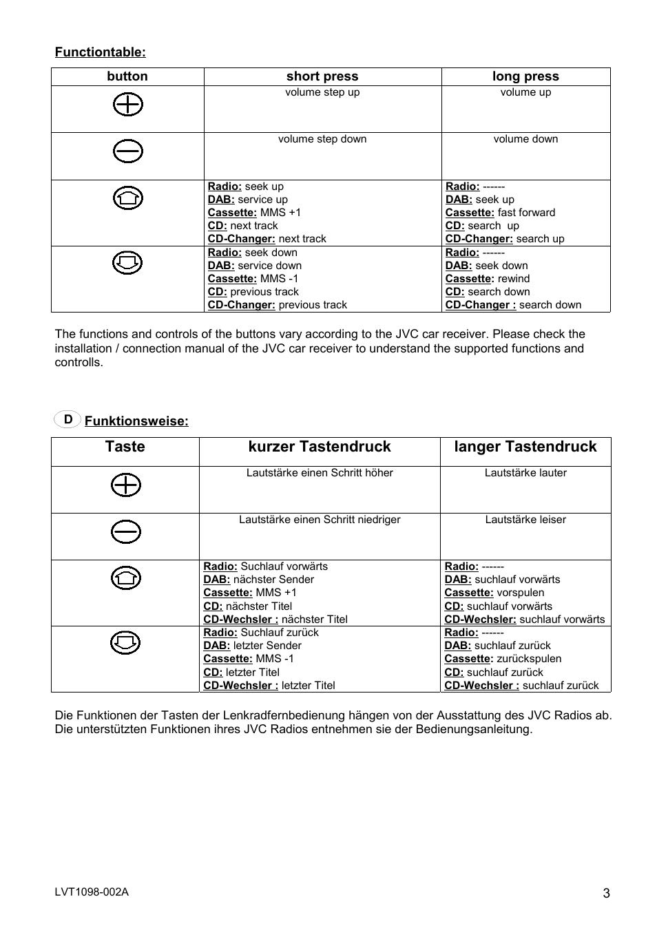 Taste kurzer tastendruck langer tastendruck | JVC KS-RC101 User Manual | Page 3 / 4