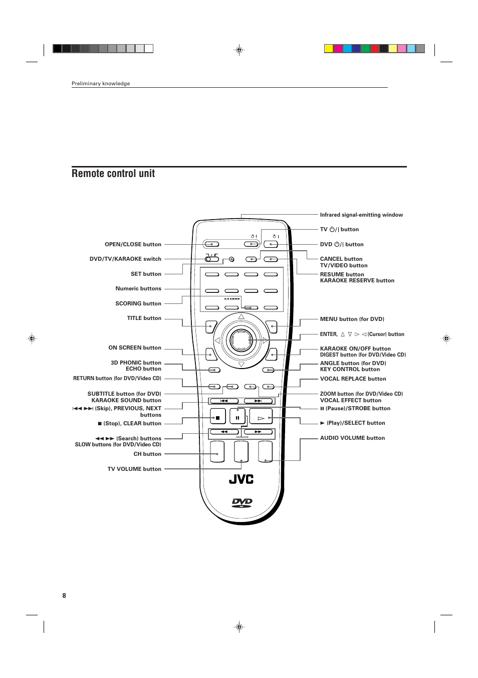 Remote control unit | JVC XV-D705GD User Manual | Page 10 / 113