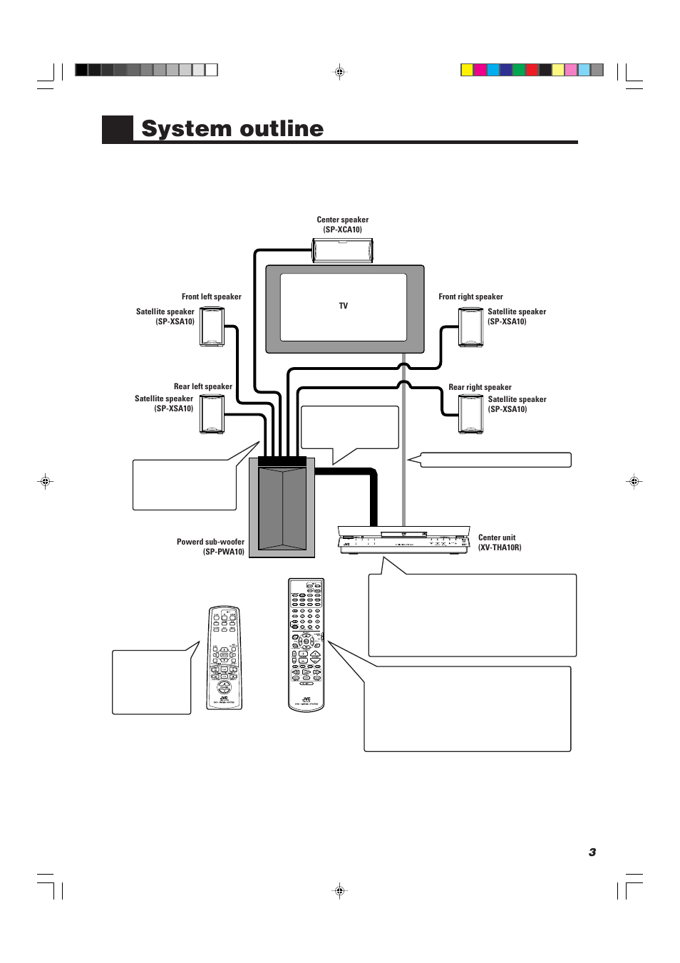 System outline | JVC TH-A10R User Manual | Page 7 / 68