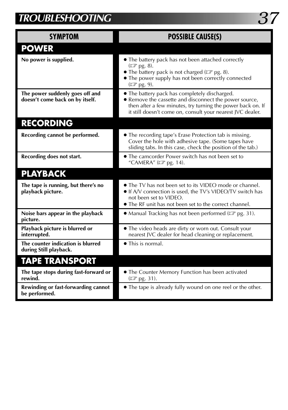 Troubleshooting, Power, Recording | Playback, Tape transport, Symptom possible cause(s) | JVC 0397TOV*UN*YP User Manual | Page 37 / 48