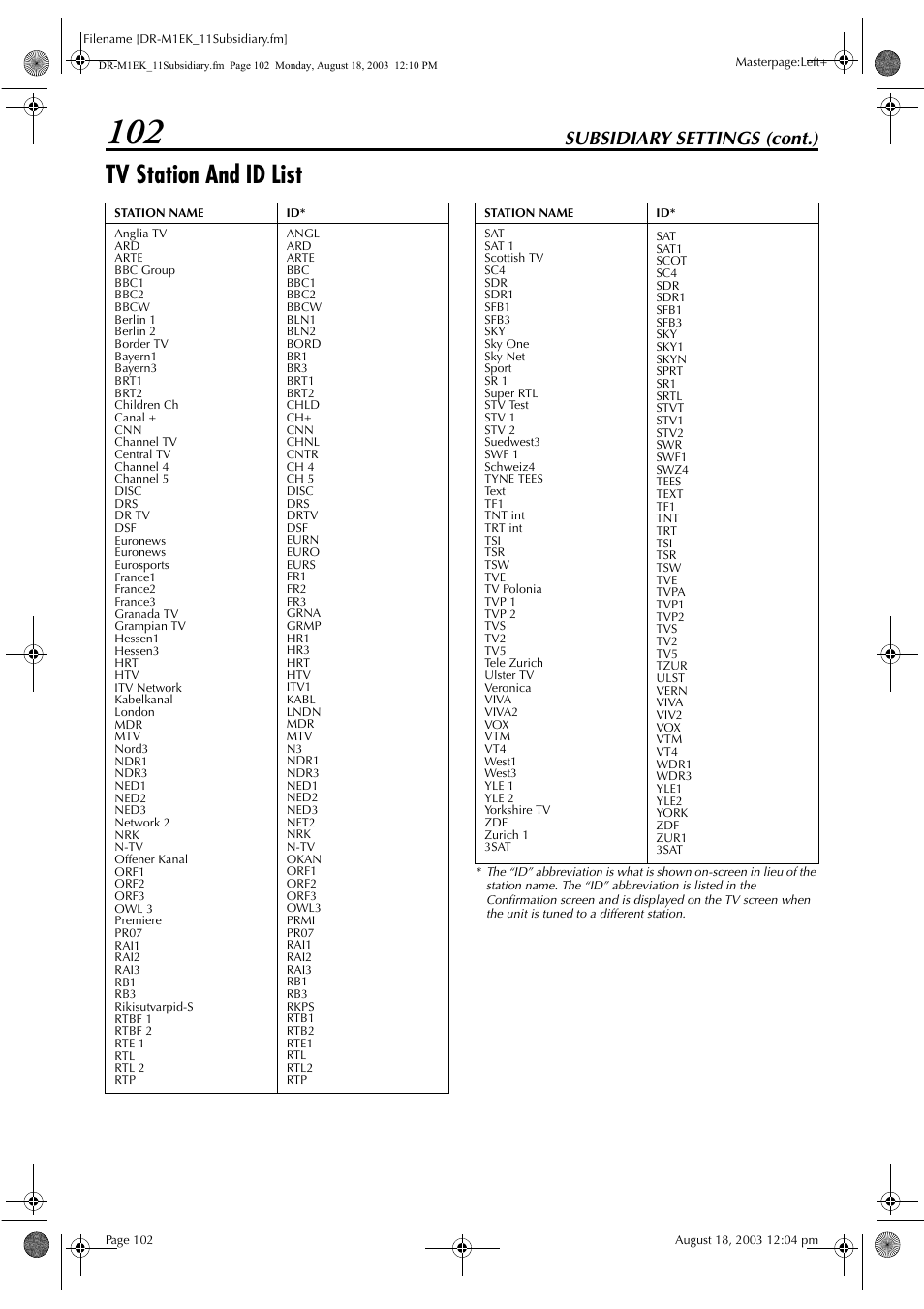 Tv station and id list, Pg. 102) ha, To channel set and a | Pg. 102, “tv station and id list”) of, Id”, then press enter, Press, Names, Pg. 102, “tv station and id list”) appear, Subsidiary settings (cont.) | JVC LPT0827-001B User Manual | Page 102 / 116