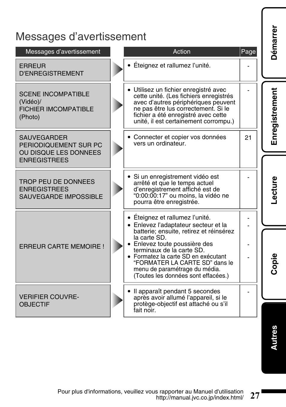 Messages d’avertissement, Démarrer enregistrement lecture copie autres | JVC Everio GZ-HM340U User Manual | Page 91 / 96