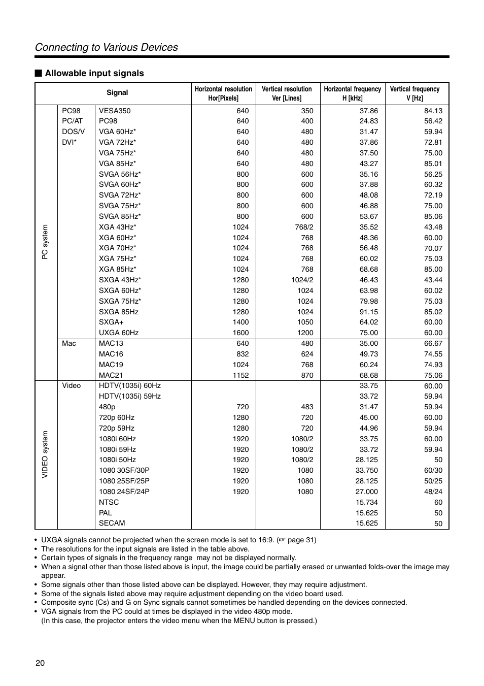 Allowable input signals, Connecting to various devices | JVC DLA-SX21U User Manual | Page 20 / 58