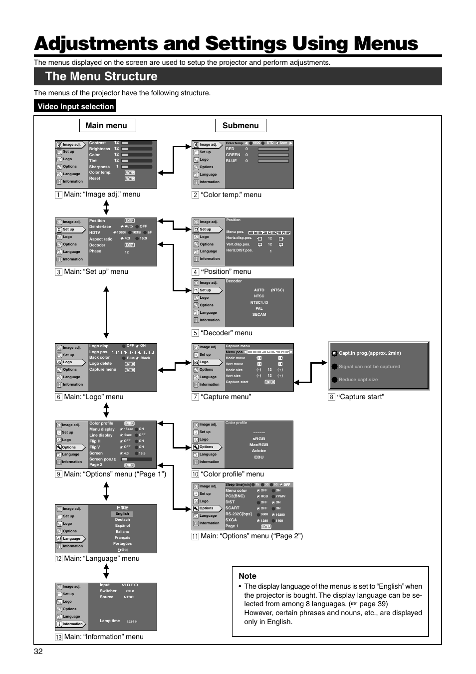 Adjustments and settings using menus, The menu structure, Video input selection | Main menu submenu, Main: “image adj.” menu, Main: “set up” menu, Main: “logo” menu, Main: “language” menu, Main: “information” menu, Main: “options” menu (“page 1”) | JVC DLA-SX21U User Manual | Page 32 / 58