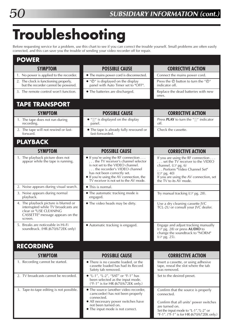 Troubleshooting, Subsidiary information (cont.), Power tape transport playback recording | Possible cause, Symptom, Corrective action | JVC HR-J670EK User Manual | Page 50 / 56
