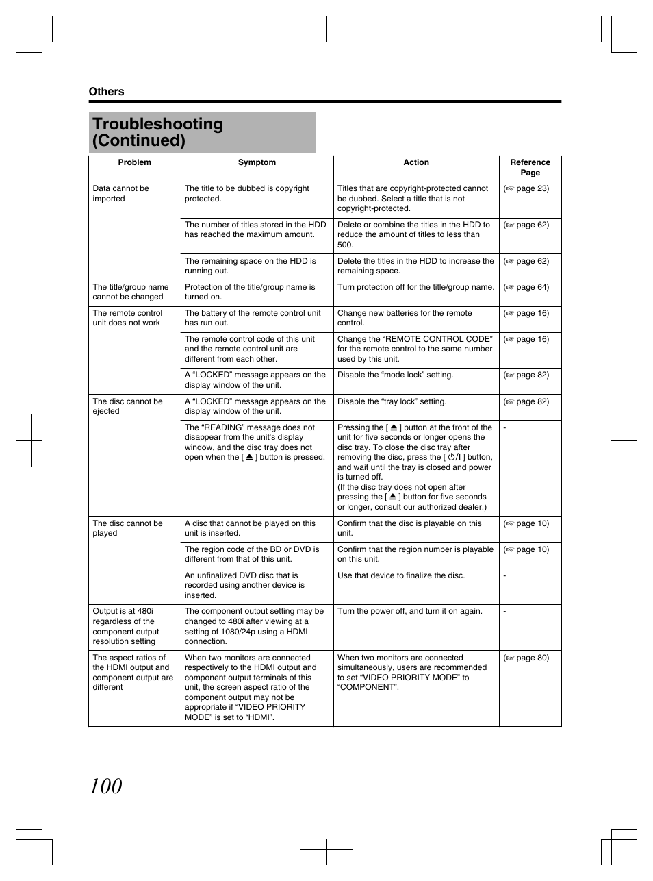 Troubleshooting (continued) | JVC LST1083-001C User Manual | Page 100 / 104