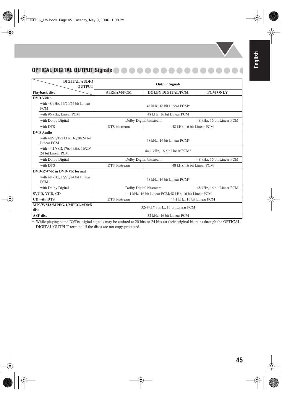 English optical digital output signals | JVC DX-T55 User Manual | Page 49 / 144