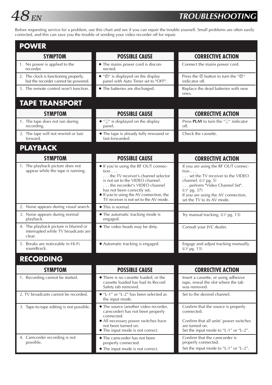 Troubleshooting, Power playback recording tape transport, Possible cause | Symptom, Corrective action | JVC HR-J658E User Manual | Page 48 / 56