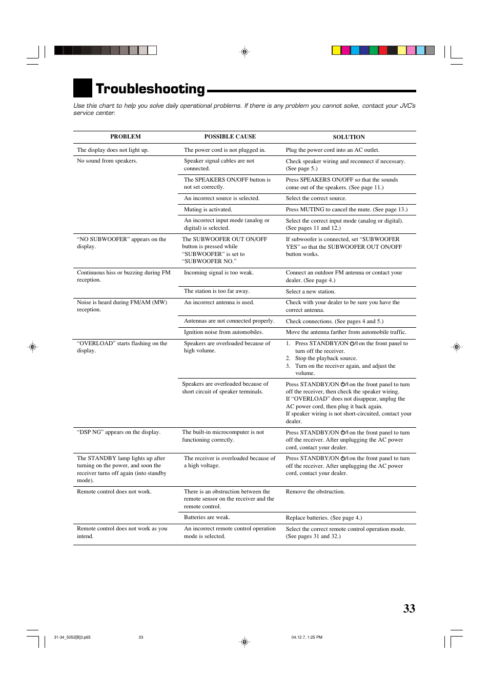 Troubleshooting | JVC RX-5052S User Manual | Page 37 / 39