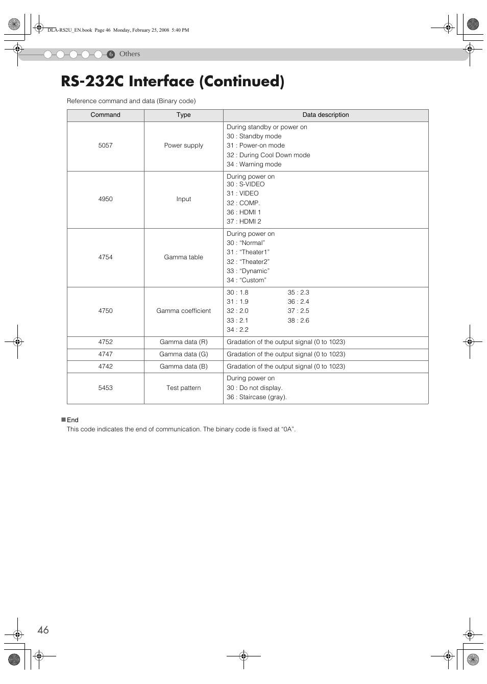 Rs-232c interface (continued) | JVC DLA-RS2 User Manual | Page 46 / 162