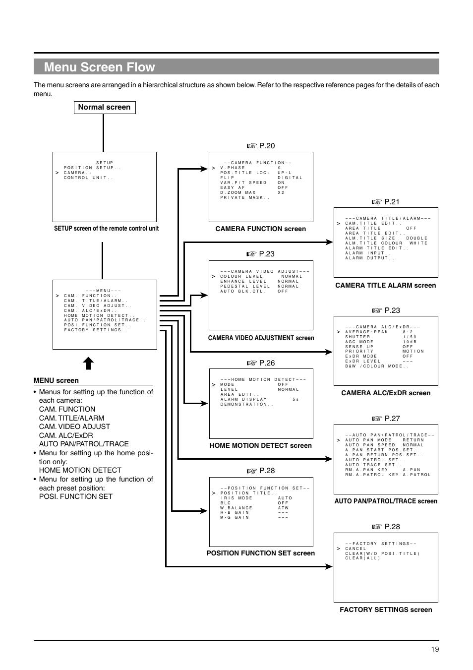 Menu screen flow, Normal screen, P.20 | P.23, P.26, P.28, P.21, P.27, Setup screen of the remote control unit, Factory settings screen | JVC TK-C676 User Manual | Page 19 / 44