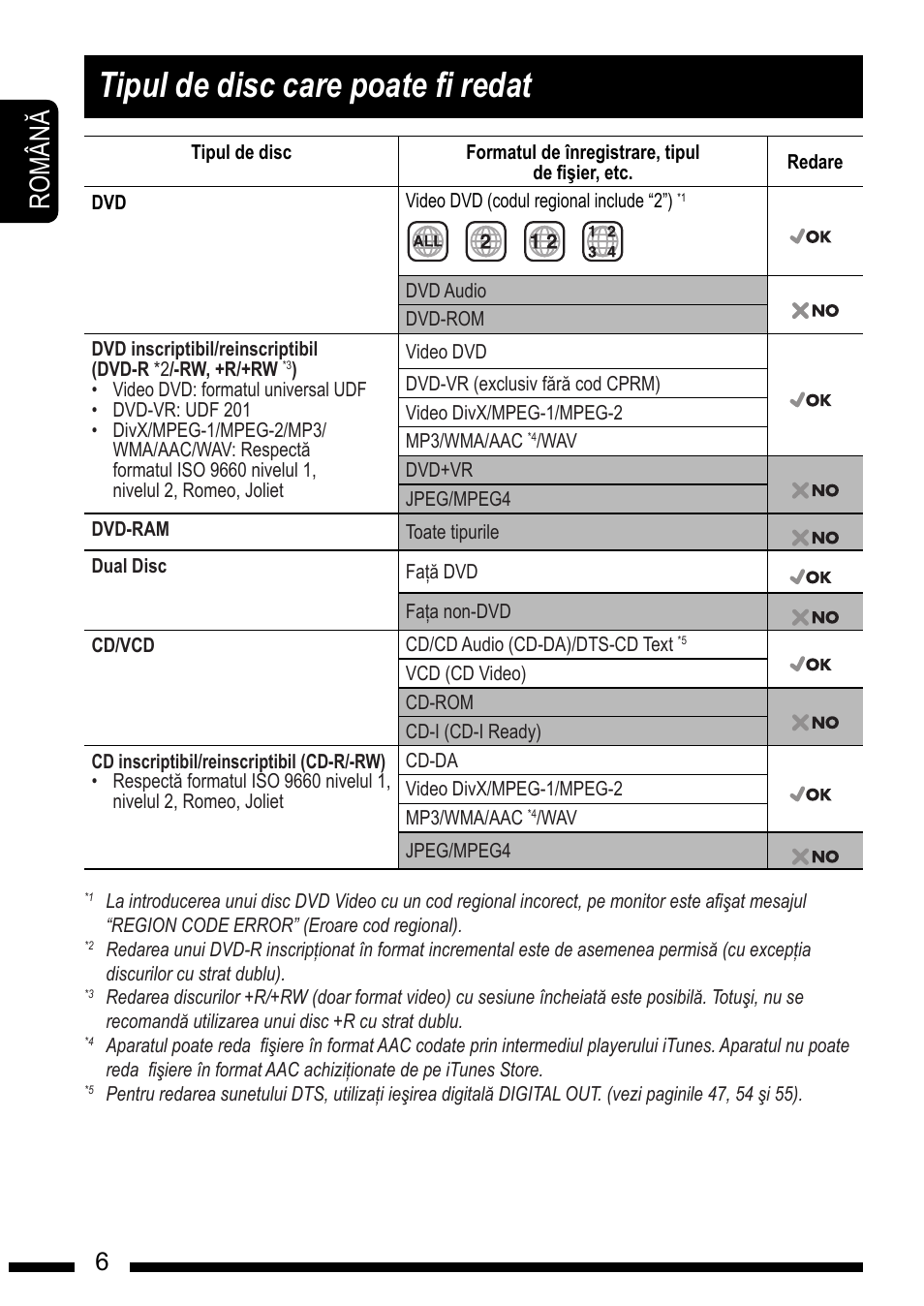Tipul de disc care poate $ redat, Ro m â n, En g l is h | JVC KD-DV7301 User Manual | Page 6 / 63