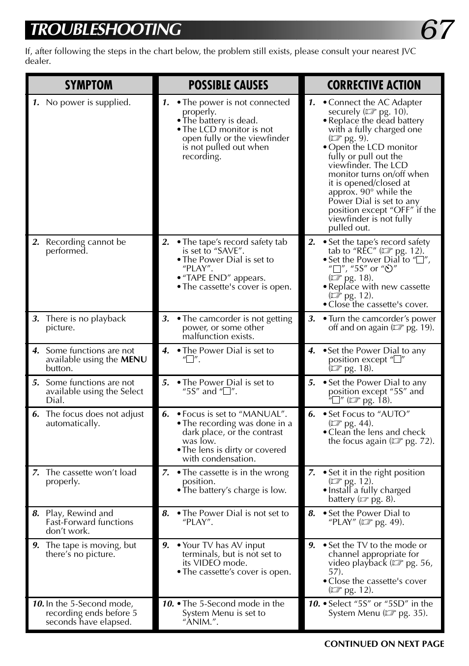 Troubleshooting, Symptom possible causes corrective action | JVC GR-DVX PRO User Manual | Page 67 / 84