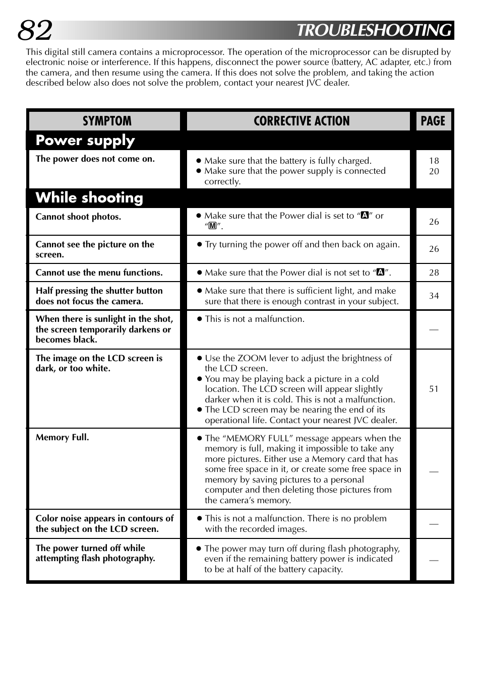 Troubleshooting, Power supply, While shooting | Symptom corrective action page | JVC GC X 1 User Manual | Page 82 / 92