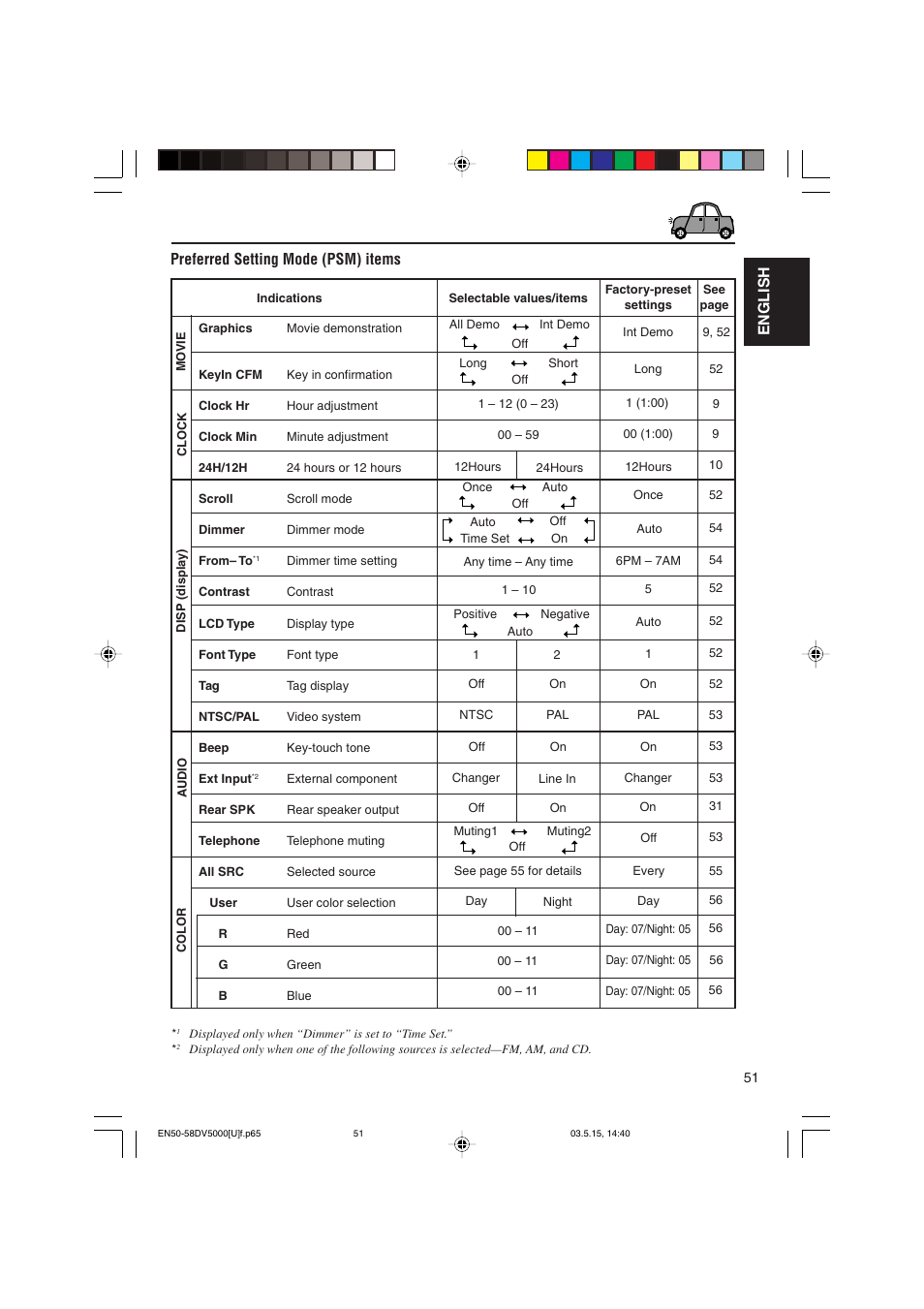English, Preferred setting mode (psm) items | JVC LVT1055-001A User Manual | Page 51 / 80