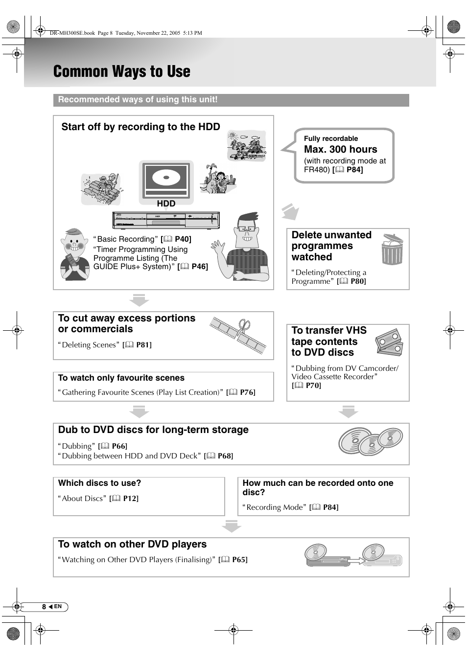 Common ways to use, Delete unwanted programmes watched, Dub to dvd discs for long-term storage | Start off by recording to the hdd, Max. 300 hours | JVC DR-MH300BE User Manual | Page 8 / 116