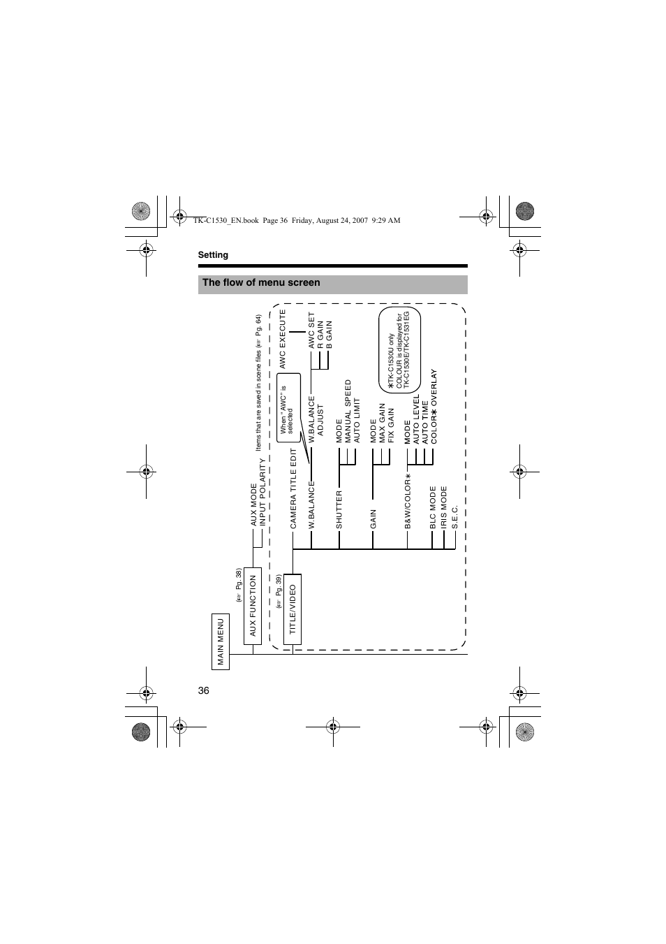 The flow of menu screen | JVC TK-C1531EG User Manual | Page 36 / 70