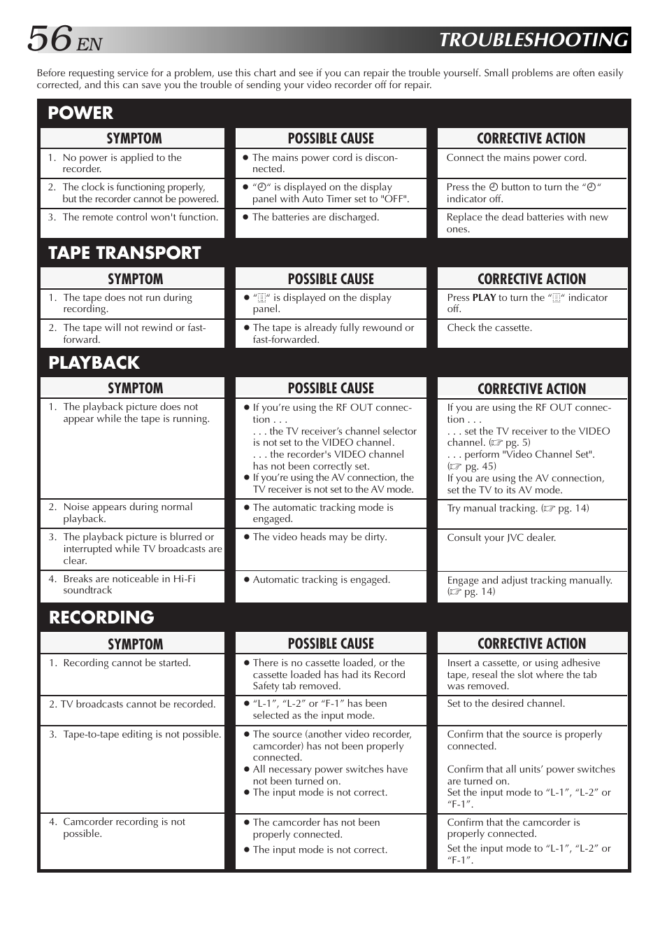 Troubleshooting, Power playback recording tape transport, Possible cause | Symptom, Corrective action | JVC HR-DD858E/EH User Manual | Page 56 / 64