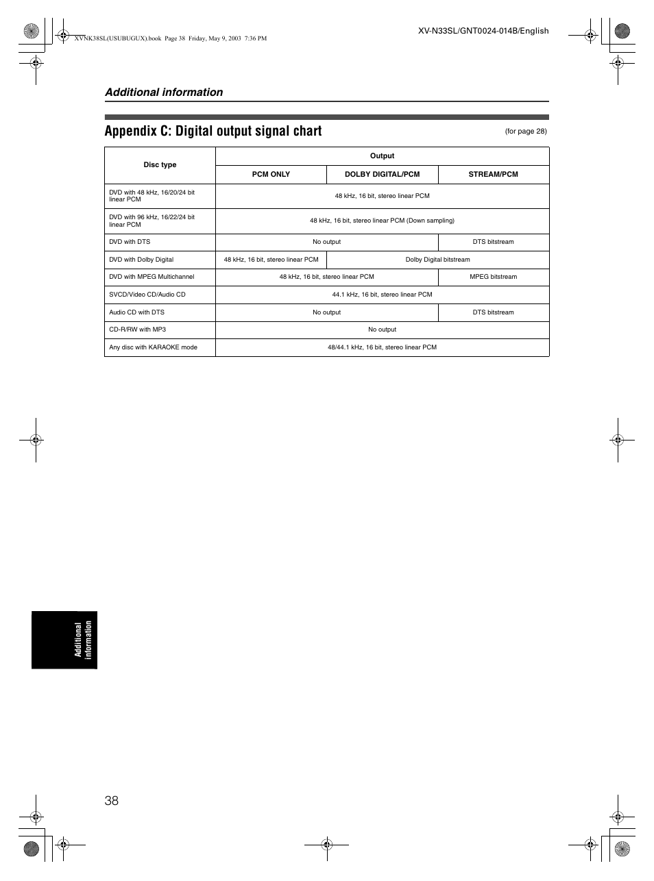 Appendix c: digital output signal chart, Additional information | JVC XV-NK38SL User Manual | Page 40 / 42