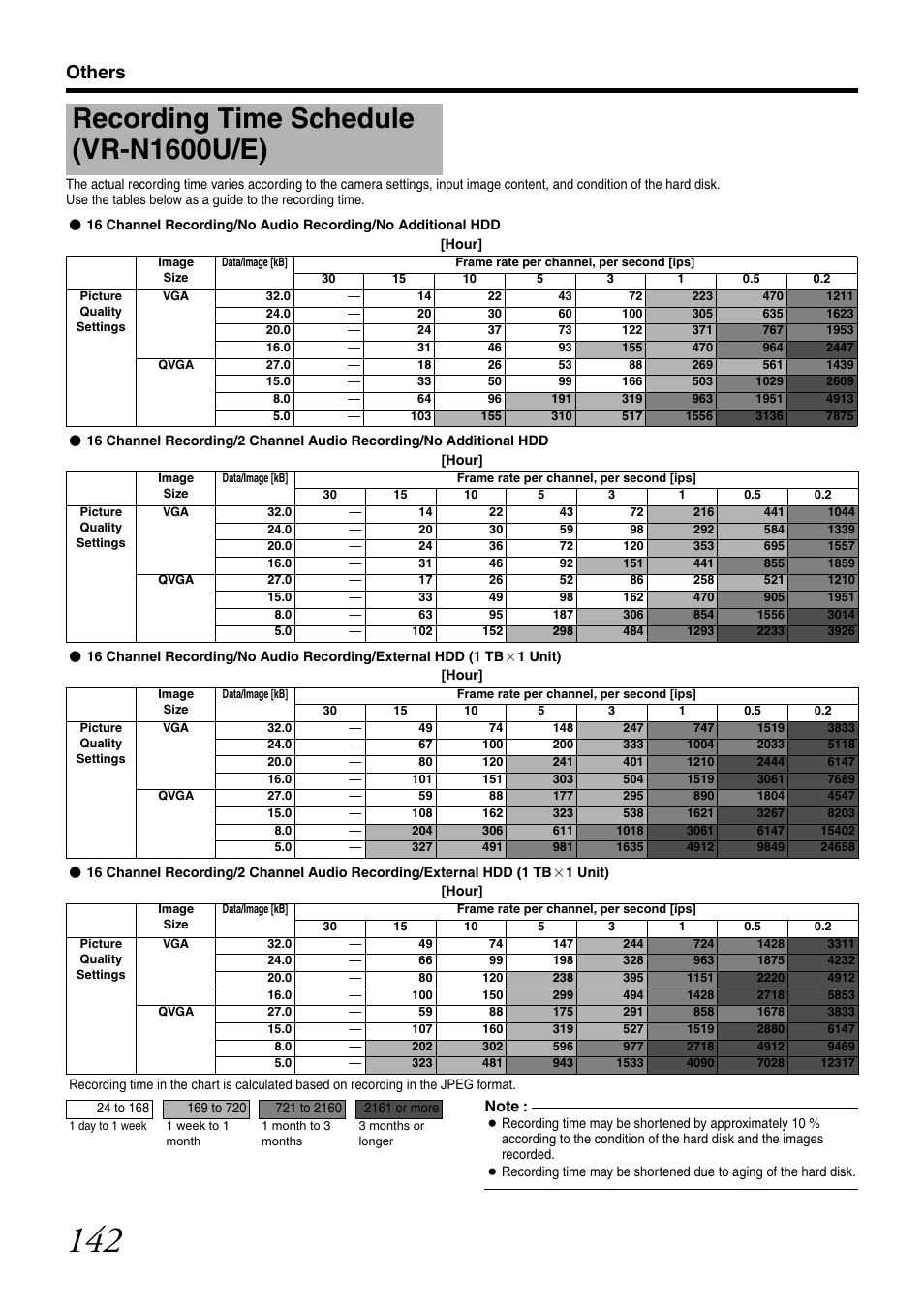 Recording time schedule (vr-n1600u/e), Others | JVC VR-N1600U User Manual | Page 150 / 162