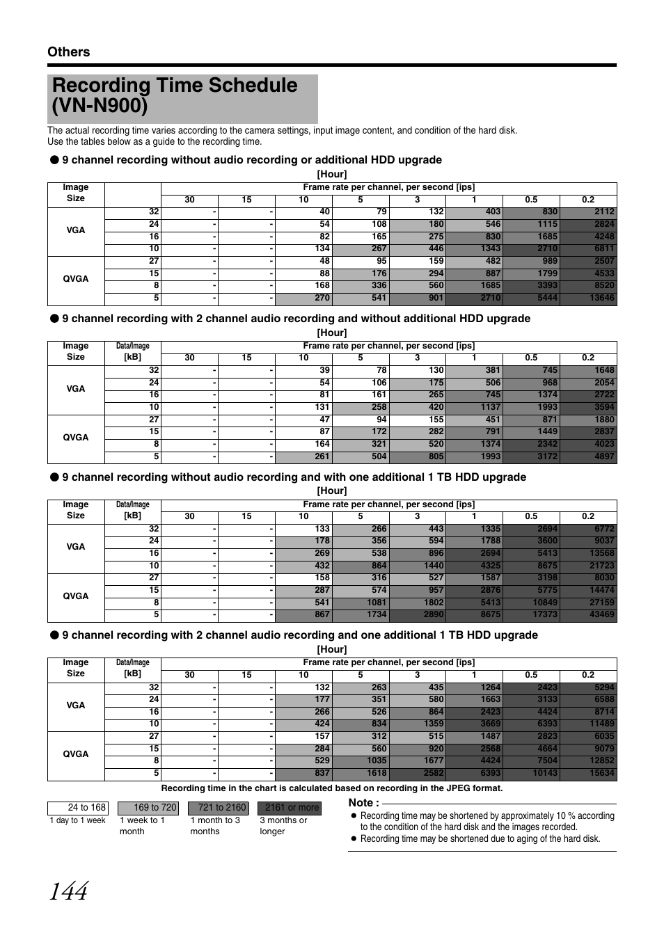 Recording time schedule (vn-n900), Others | JVC VR-N1600U User Manual | Page 152 / 162