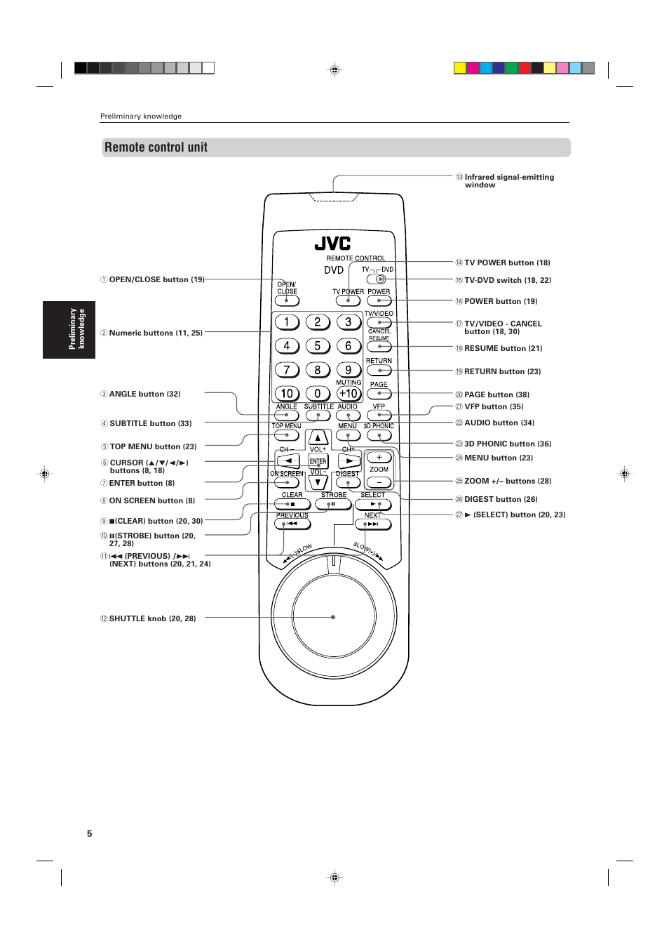 Remote control unit | JVC XV-D721BK User Manual | Page 8 / 60