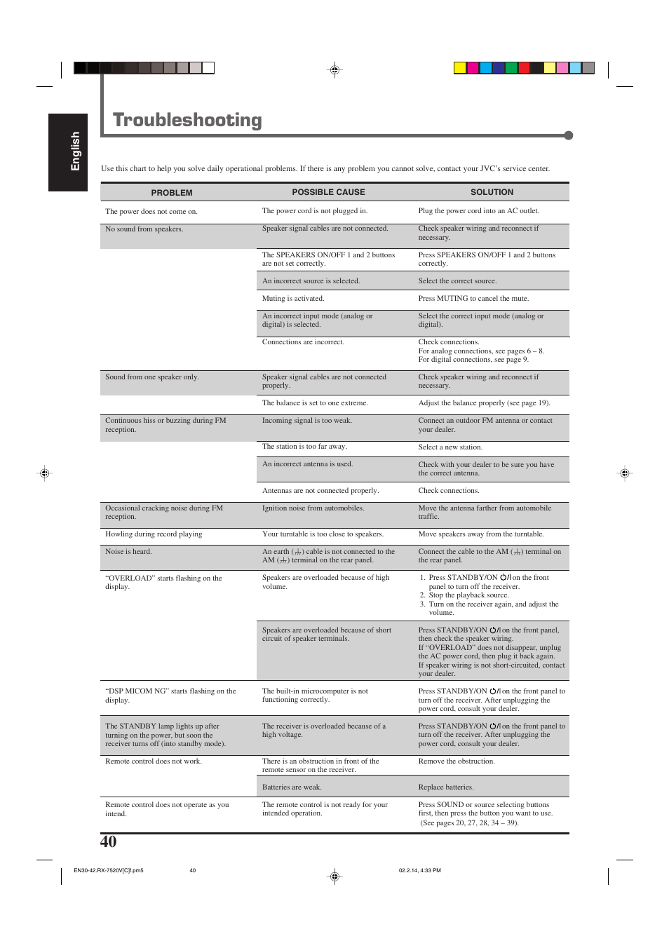Troubleshooting, English | JVC RX-7520VBK User Manual | Page 43 / 46