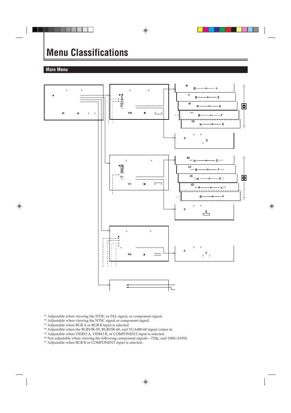 Menu classifications, Main menu, Adjustable when rgb a or rgb b input is selected | JVC GM P420UG User Manual | Page 33 / 40