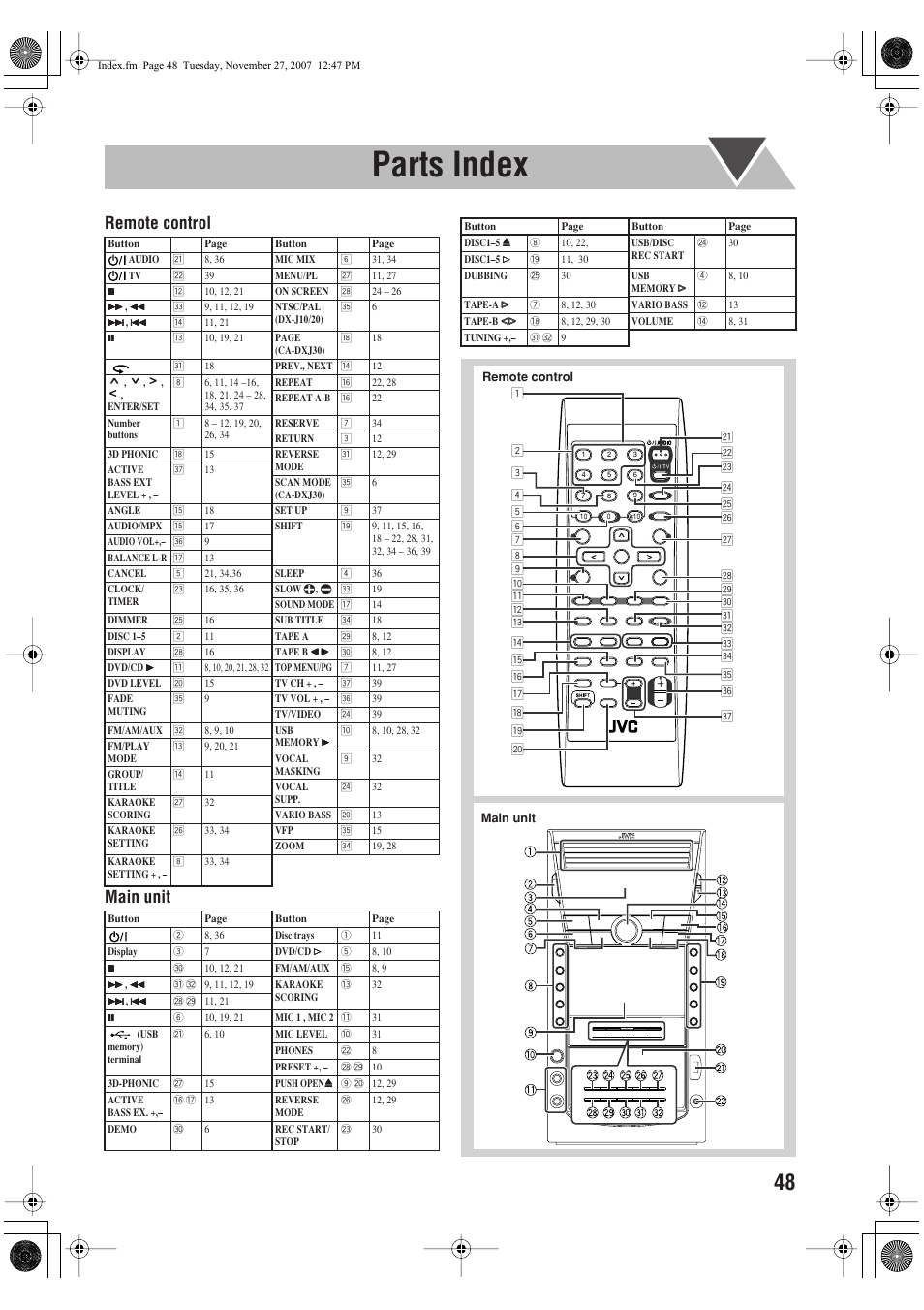 Parts index, Remote control main unit | JVC CA-DXJ36 User Manual | Page 103 / 160