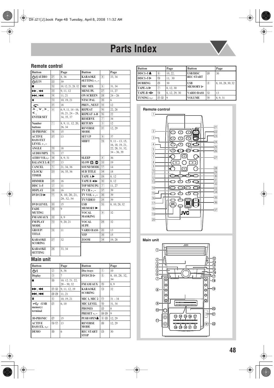 Parts index, Remote control main unit | JVC CA-DXJ36 User Manual | Page 157 / 160