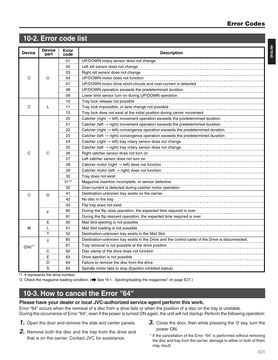 2. error code list, 3. how to cancel the error "64, Error codes | JVC MC-8200LU User Manual | Page 31 / 35